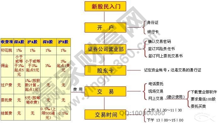 股民在剛開戶后不要急于入市