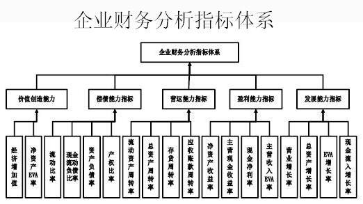 企業(yè)財務指標