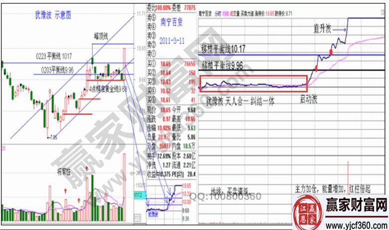 猶豫波K線走勢(shì)圖