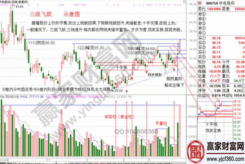 三級(jí)飛躍走勢(shì)圖