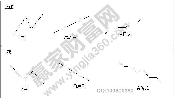 亞當斯密市場理論