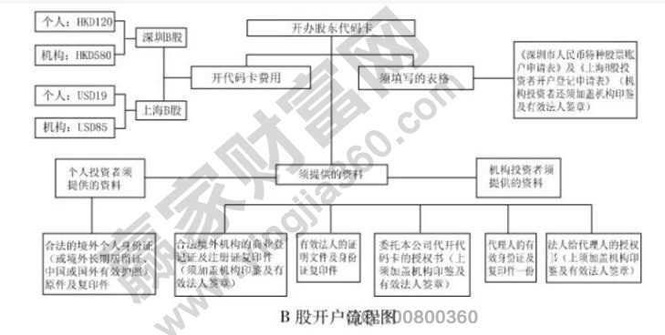 b股怎么開(kāi)戶