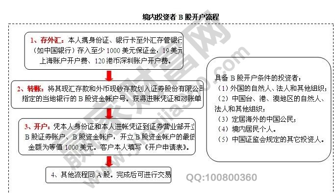 境外投資者b股開(kāi)戶流程