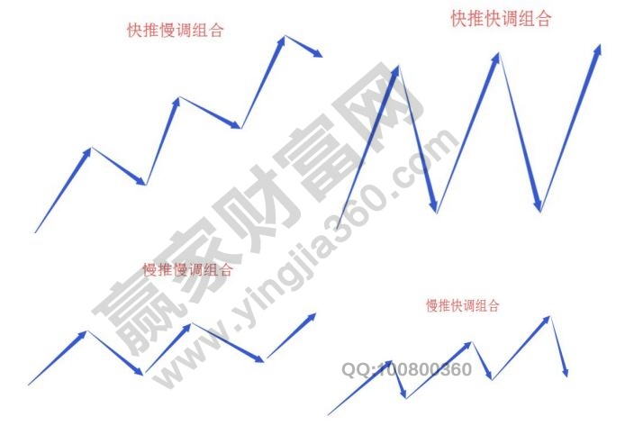 用波浪投資中高概率轉(zhuǎn)向的形態(tài)和進(jìn)場(chǎng)方法講解