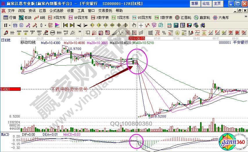 均線賣(mài)出信號(hào)