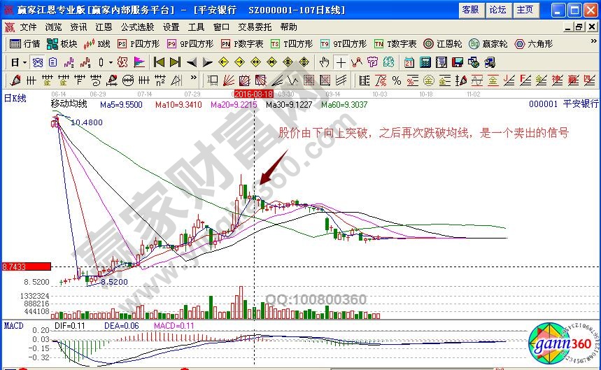 跌破均線支撐賣(mài)出