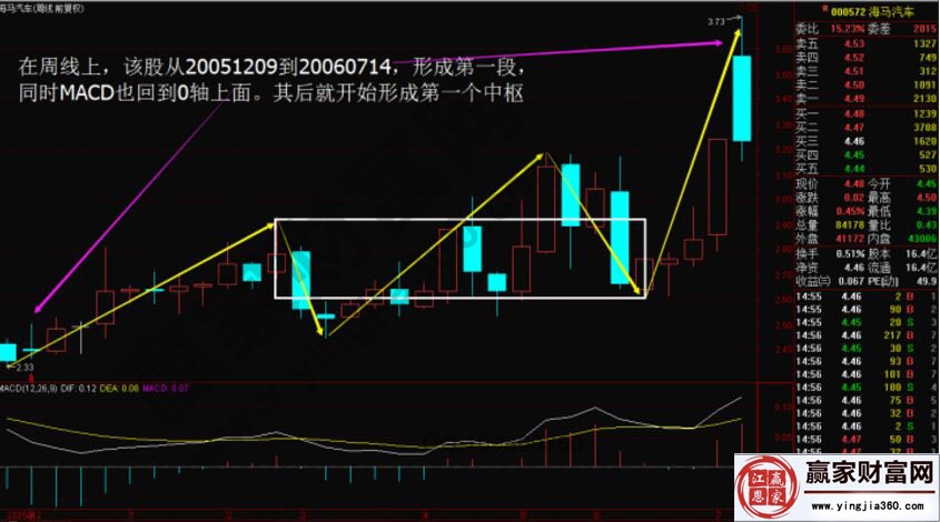 通過實(shí)戰(zhàn)講解本、次級別背馳結(jié)構(gòu)基準(zhǔn)