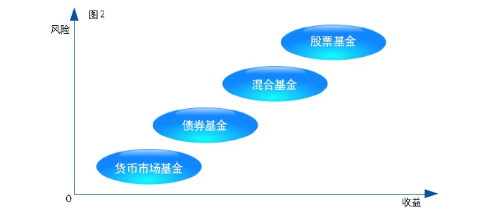 貨幣市場基金