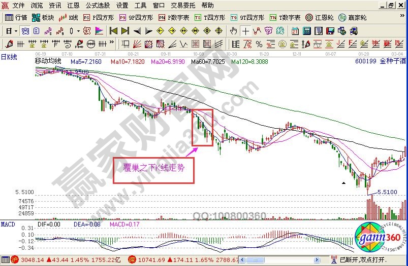 覆巢之下的K線走勢(shì)圖形