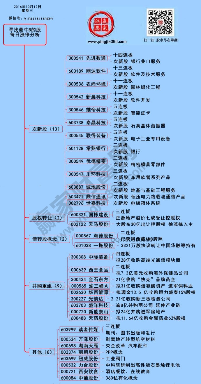 漲停個(gè)股