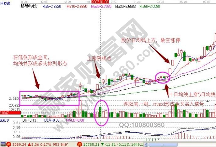 上漲陰線點K線組合