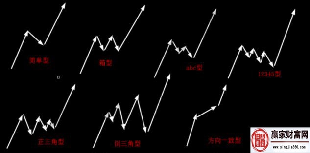 判斷調(diào)整浪a、b、c三浪中某一浪結(jié)束的方法