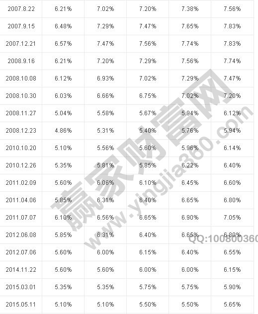 2016年利率調(diào)整表最新