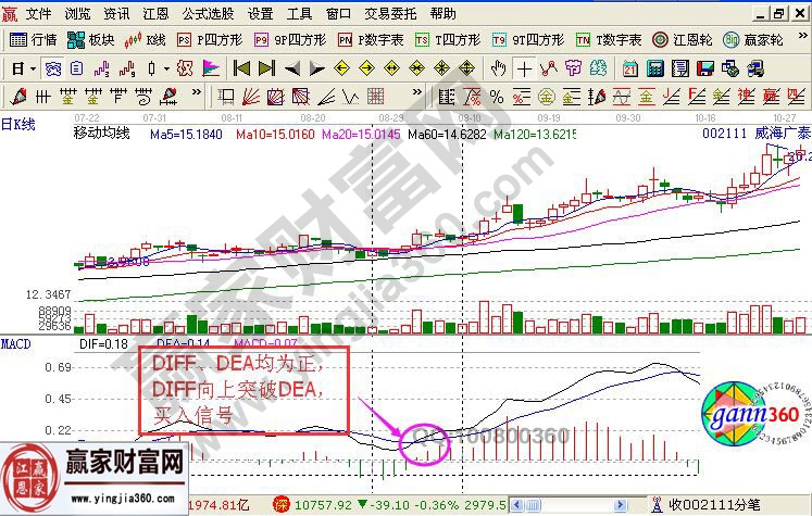 macd指標(biāo)原注釋