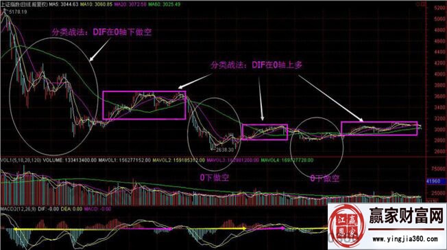 macd波浪萬初級(jí)戰(zhàn)法