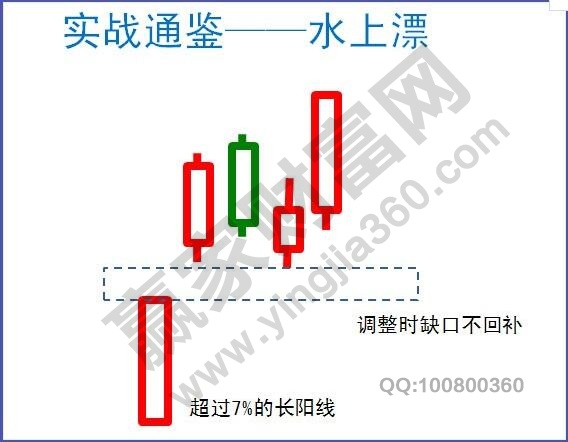 水上漂K線組合形態(tài)