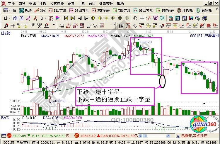 中聯(lián)重科K線圖中的走勢(shì)分析