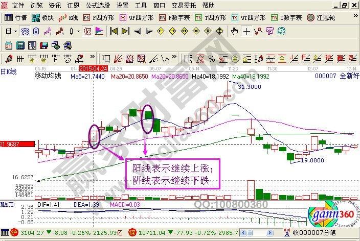 新手們看懂K線圖的三個招式