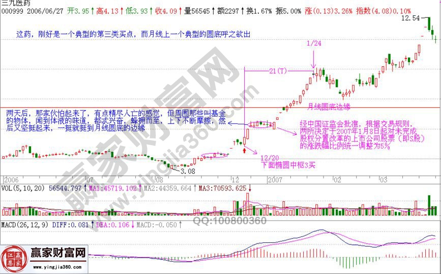 “第三類買點(diǎn)+圓形底”選股的實(shí)戰(zhàn)圖解