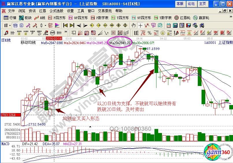 形態(tài)走勢(shì)分析