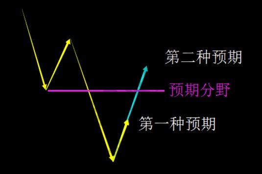 纏中說禪的走勢心理預(yù)期分類