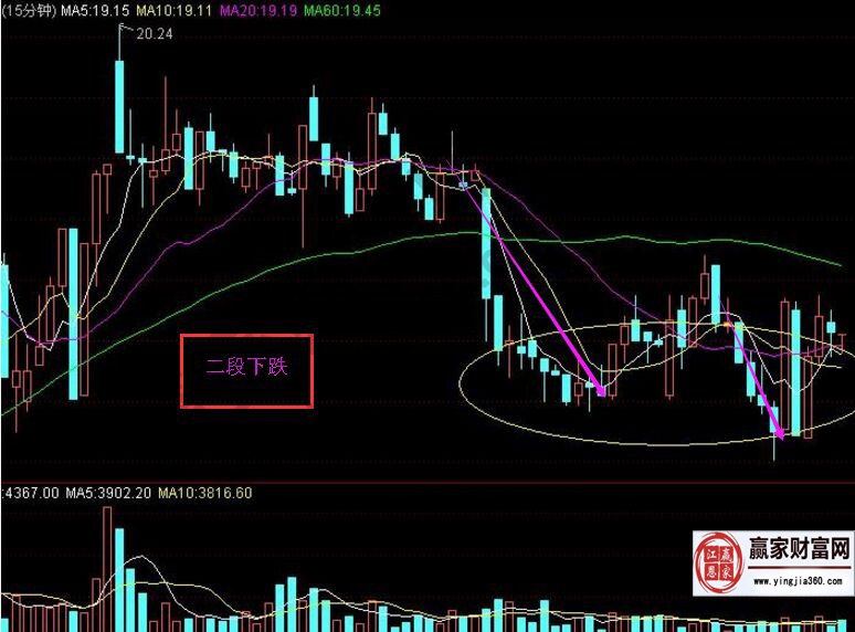 二段下跌走勢圖