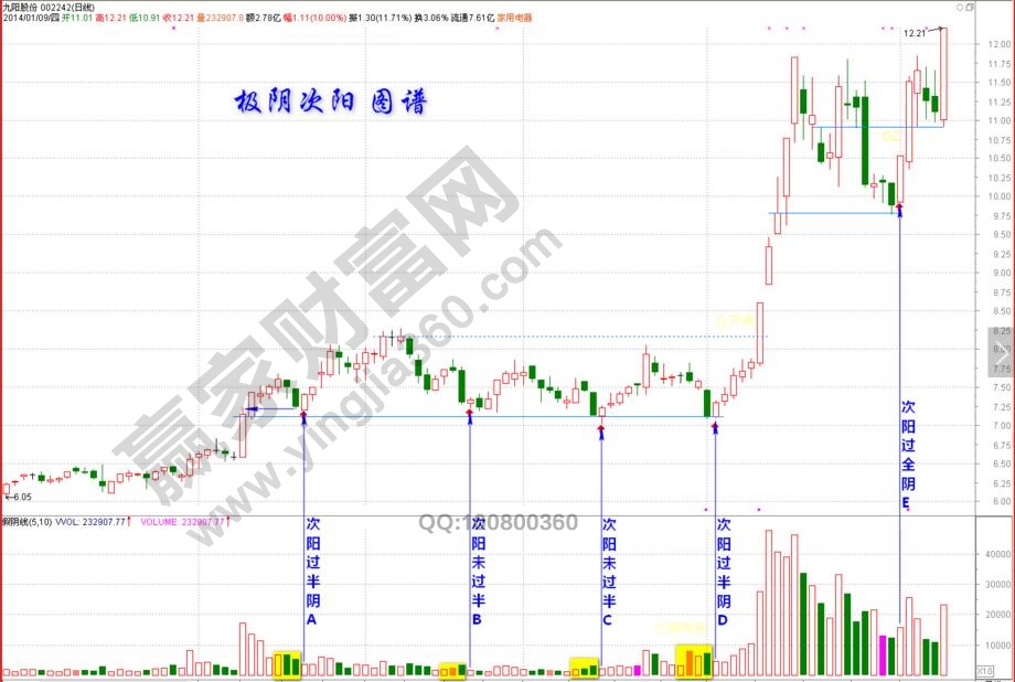 九陽(yáng)股份002242