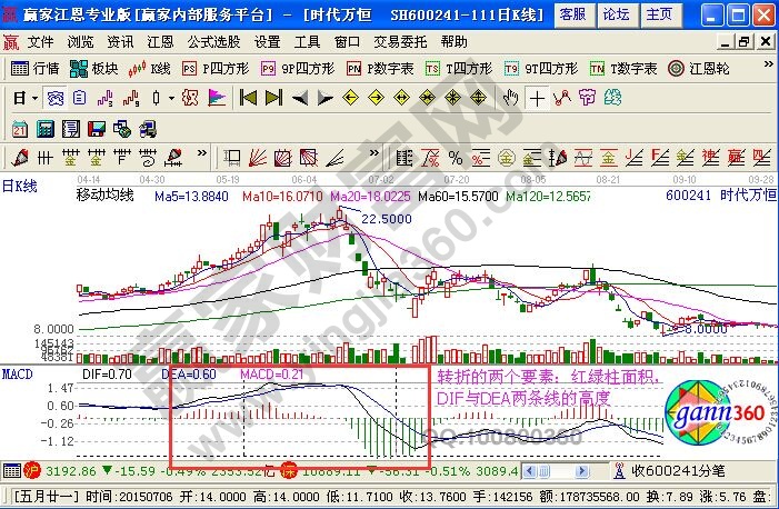 運用纏中說禪理論關(guān)于轉(zhuǎn)折的實盤分析