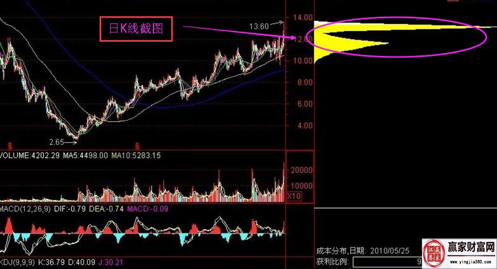 002167的日K線歷史走勢籌碼分布圖