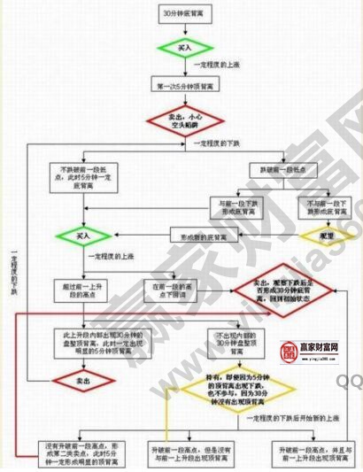 纏論操作流程圖