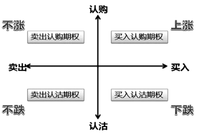 股票期權如何投資