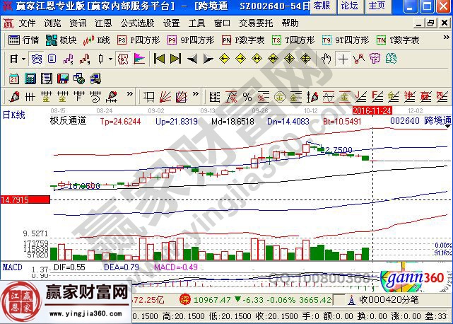 跨境通走勢(shì)圖