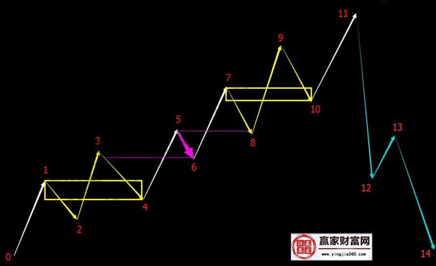 纏論走勢是逐步按級別生長出來的