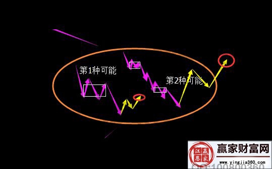 纏論走勢分析