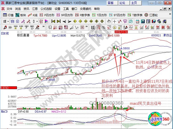 津勸業(yè)賣出信號(hào)