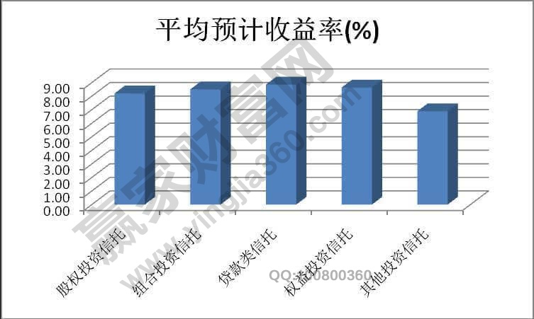 股權價值和期權收益率