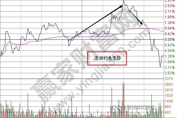 老翁釣魚分時(shí)走勢(shì)圖