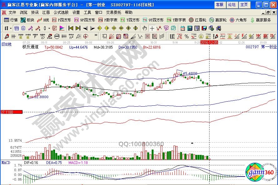 領漲板塊個股分析