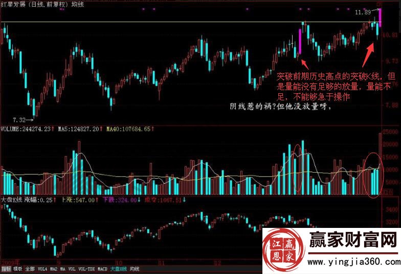 紅星發(fā)展突破K線(xiàn)組合