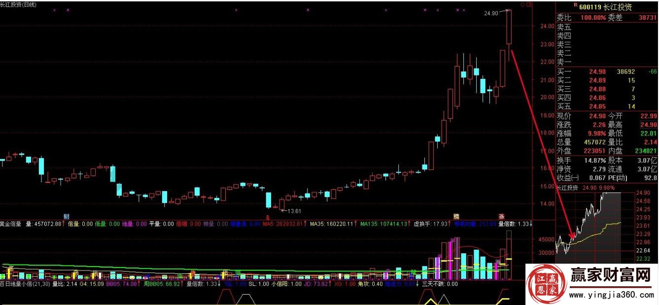 長江投資中分時圖的追漲點