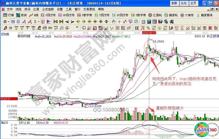 長江投資賣出信號