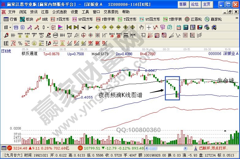 帶有極反通道的深振業(yè)A的走勢圖