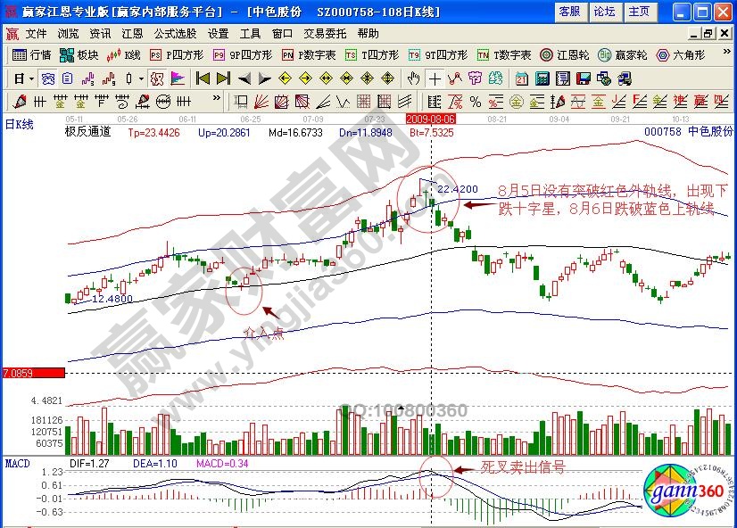 中色股份賣出信號(hào)