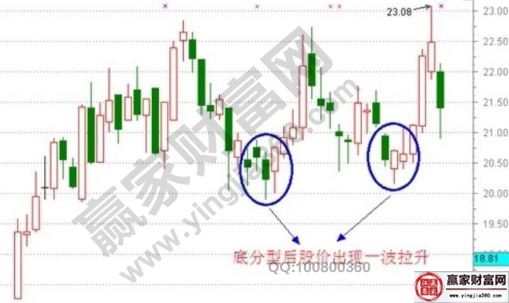 中樞理論中的日底分型構(gòu)造的選股說(shuō)明