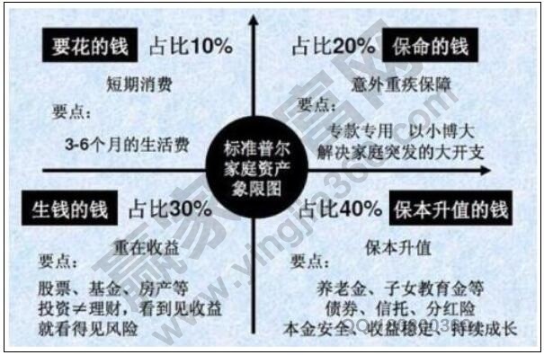 高收入家庭理財方法