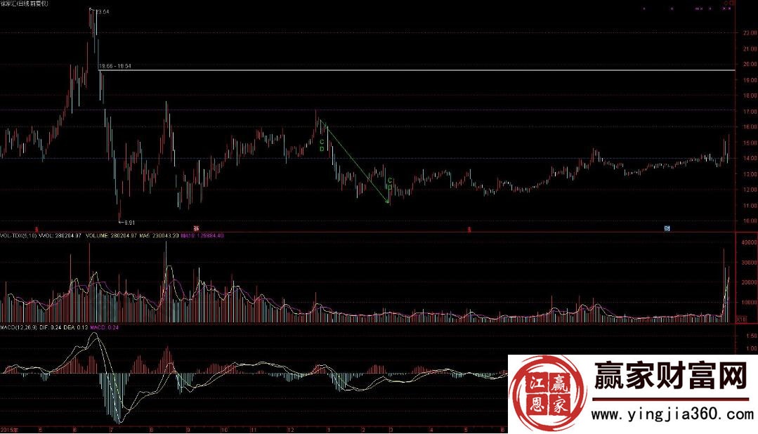 徐家匯整體走勢分析