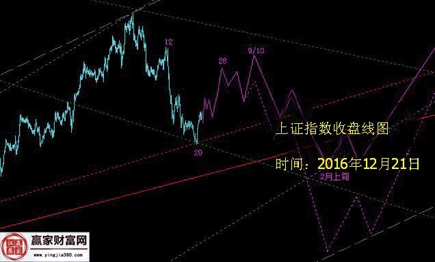 21日上證收盤(pán)走勢(shì)圖