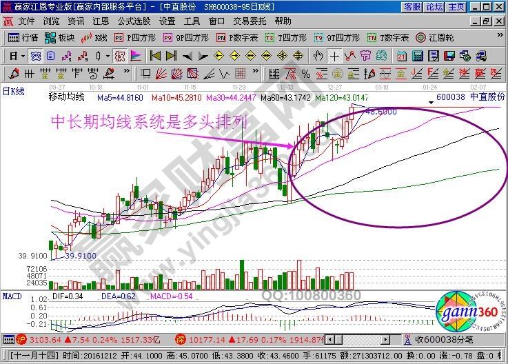 中長期均線系統(tǒng)是多頭排列