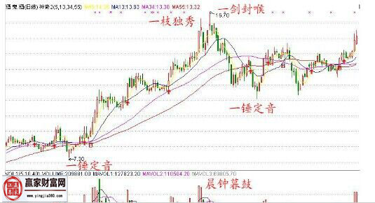 一錘定音形態(tài)