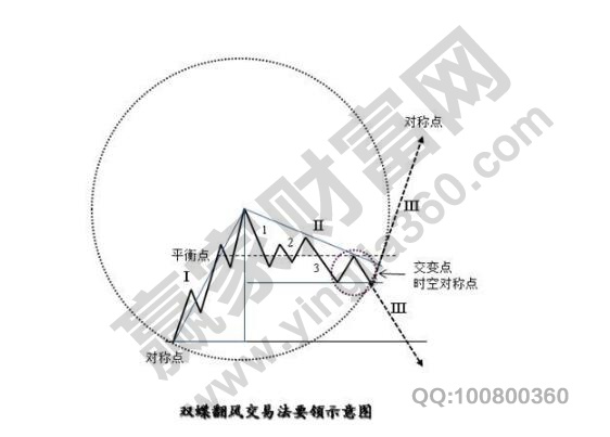 時(shí)空對(duì)稱(chēng)點(diǎn)